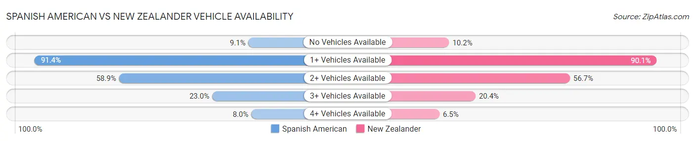 Spanish American vs New Zealander Vehicle Availability