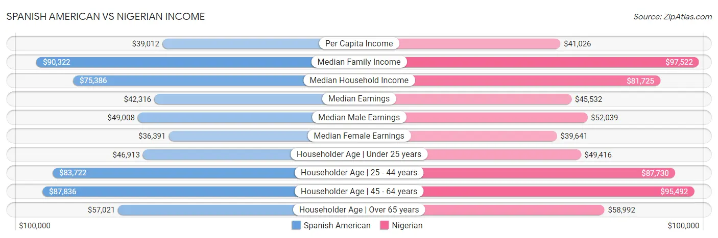 Spanish American vs Nigerian Income