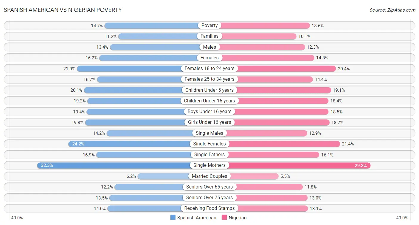 Spanish American vs Nigerian Poverty