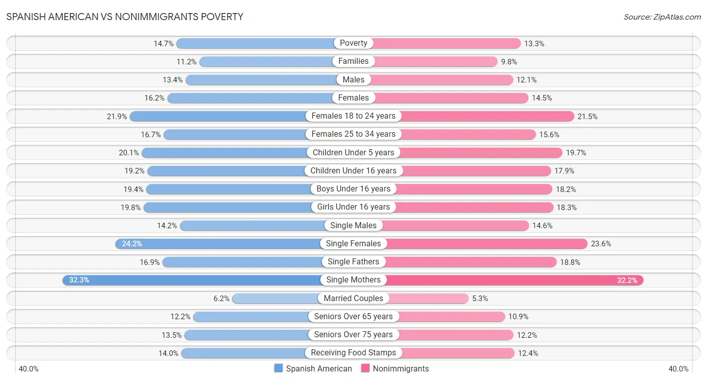 Spanish American vs Nonimmigrants Poverty