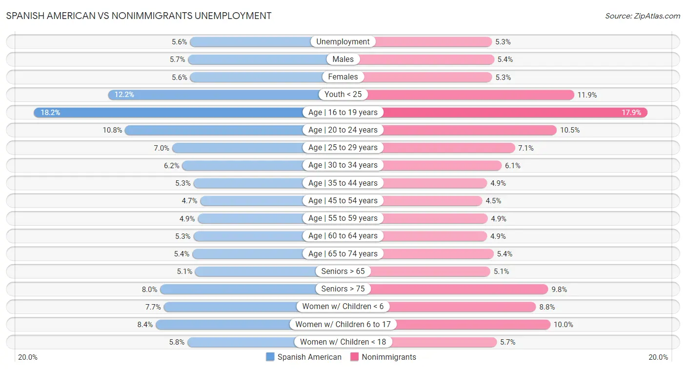 Spanish American vs Nonimmigrants Unemployment