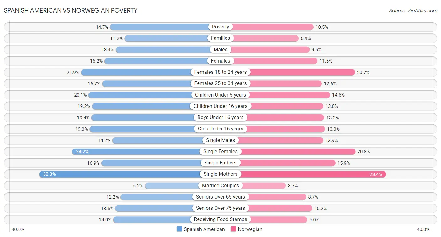 Spanish American vs Norwegian Poverty