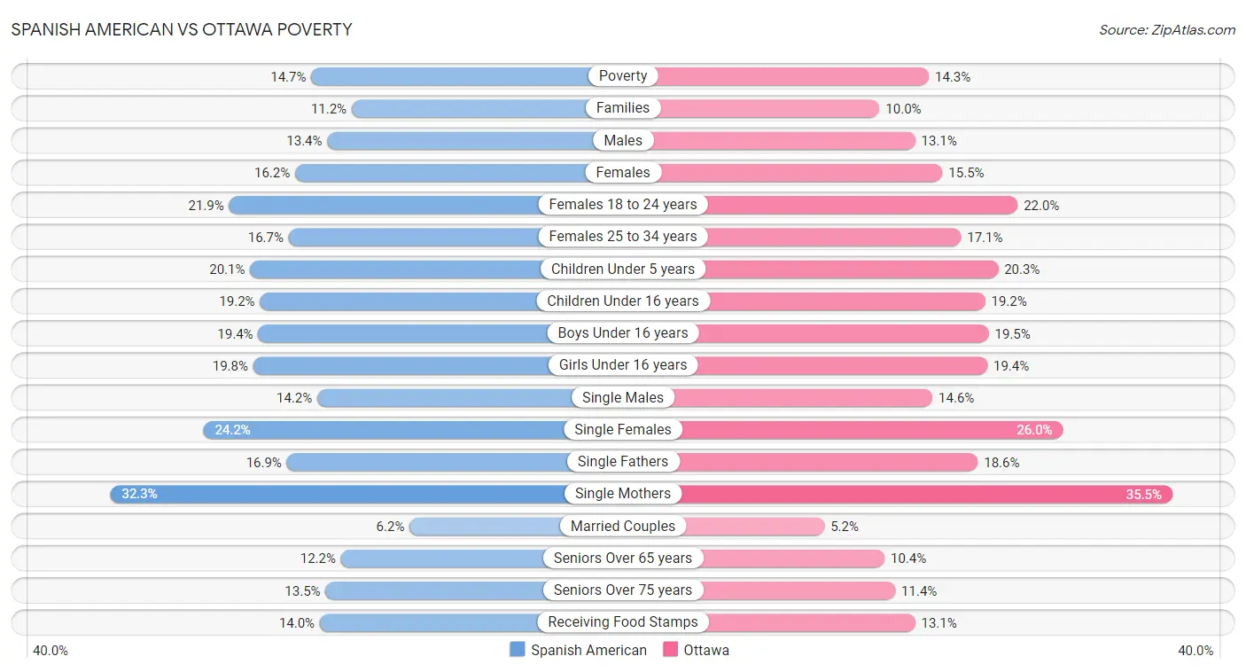 Spanish American vs Ottawa Poverty