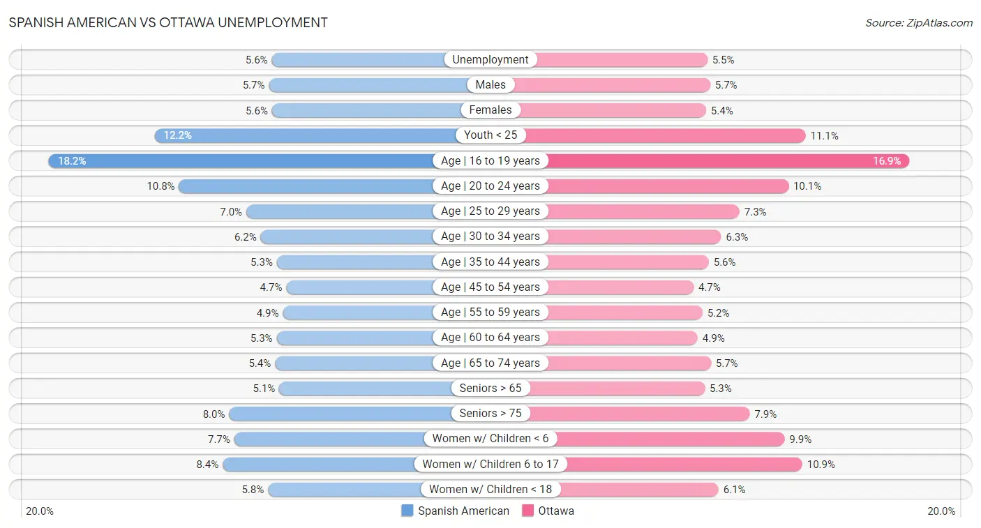 Spanish American vs Ottawa Unemployment