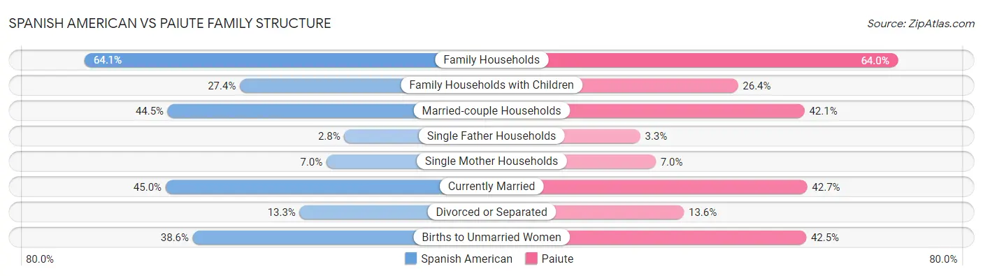 Spanish American vs Paiute Family Structure