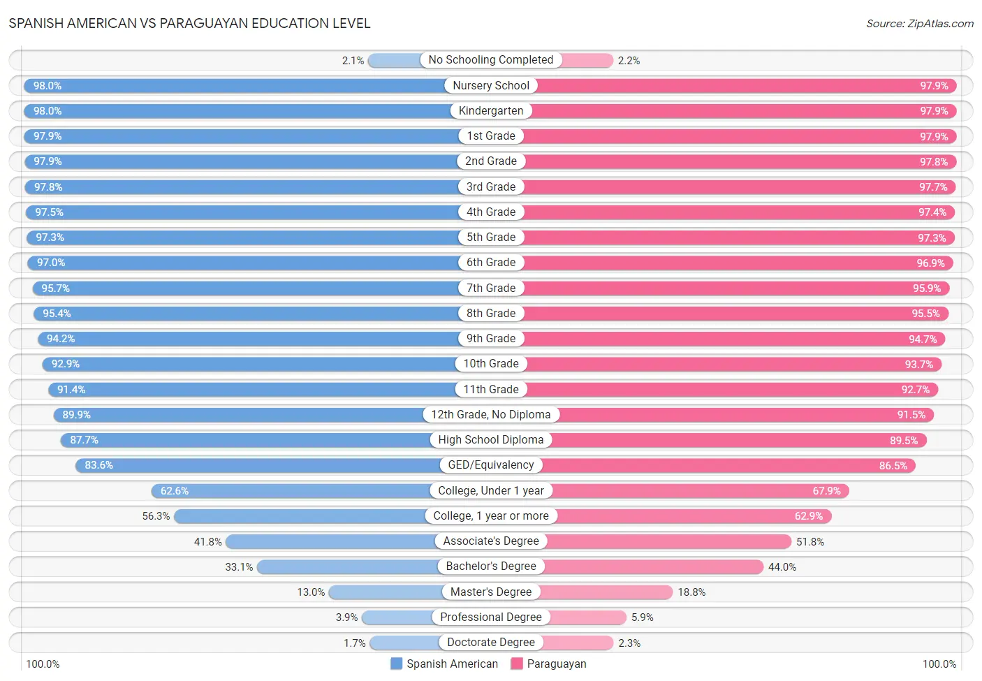 Spanish American vs Paraguayan Education Level