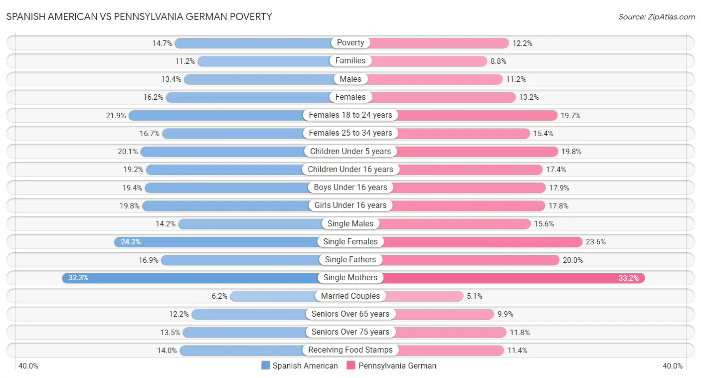 Spanish American vs Pennsylvania German Poverty