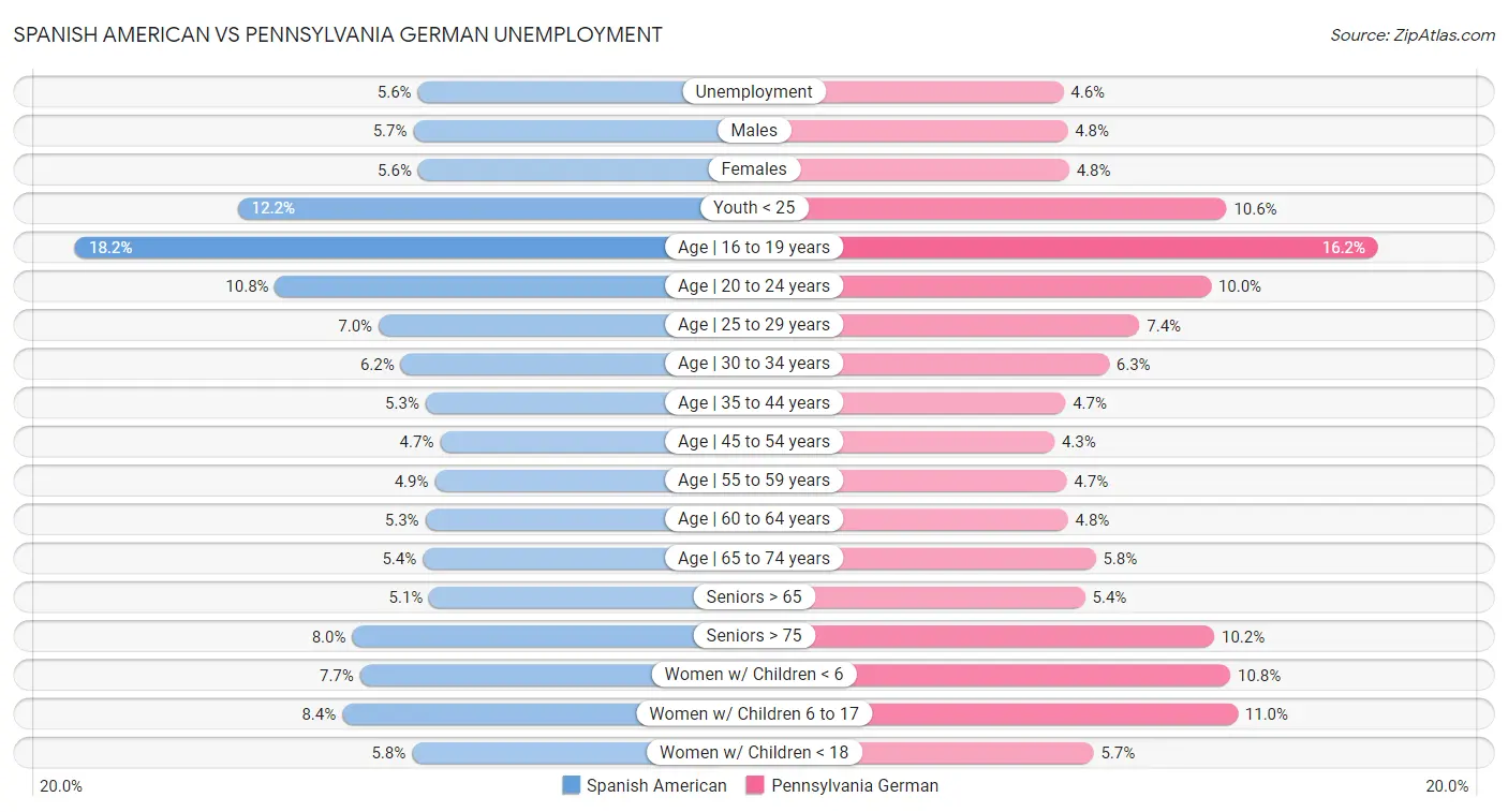 Spanish American vs Pennsylvania German Unemployment