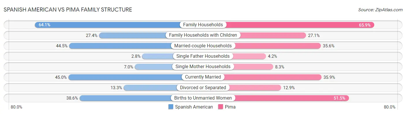 Spanish American vs Pima Family Structure