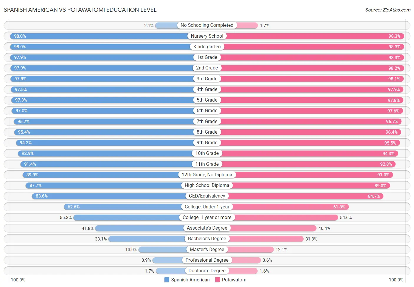 Spanish American vs Potawatomi Education Level