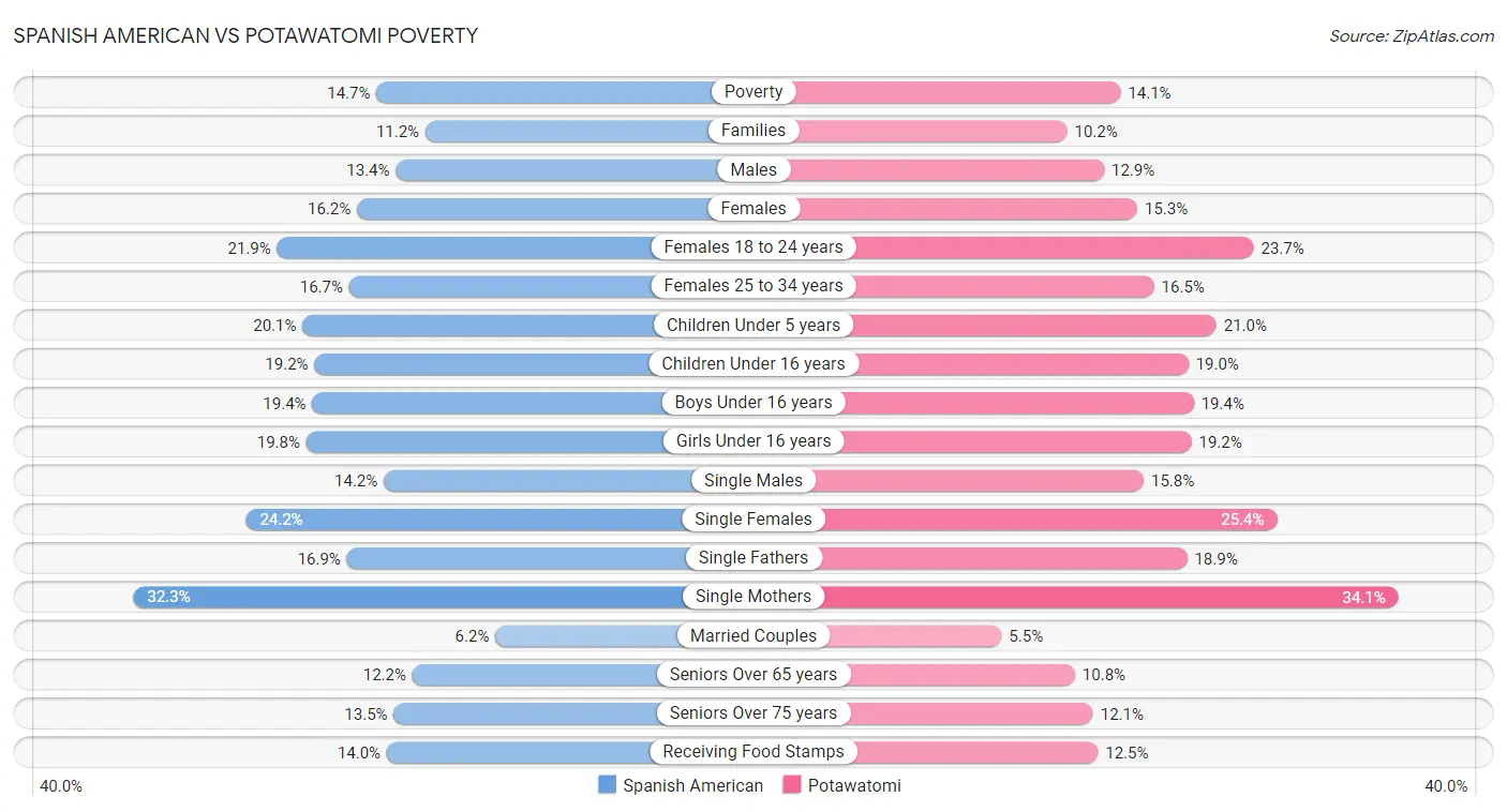 Spanish American vs Potawatomi Poverty