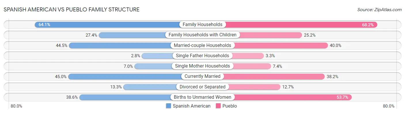 Spanish American vs Pueblo Family Structure