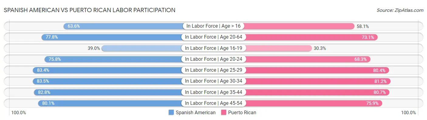 Spanish American vs Puerto Rican Labor Participation