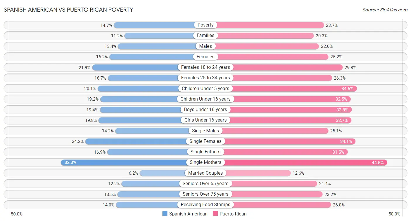 Spanish American vs Puerto Rican Poverty