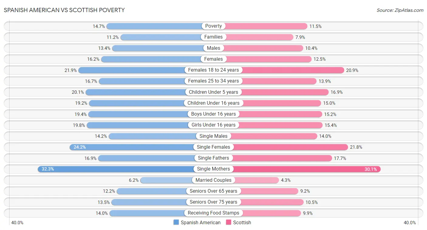 Spanish American vs Scottish Poverty