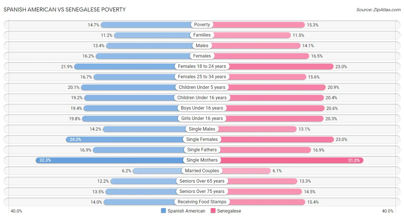 Spanish American vs Senegalese Poverty