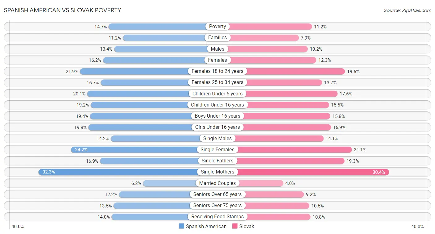 Spanish American vs Slovak Poverty