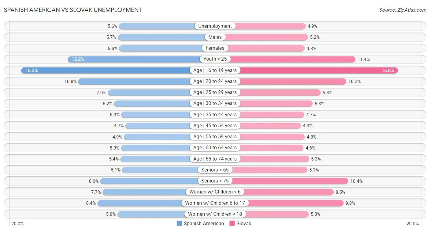 Spanish American vs Slovak Unemployment