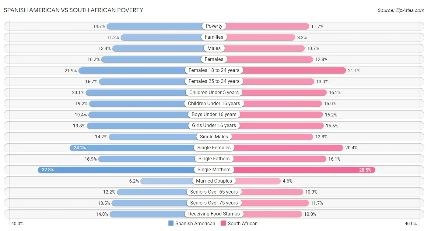 Spanish American vs South African Poverty