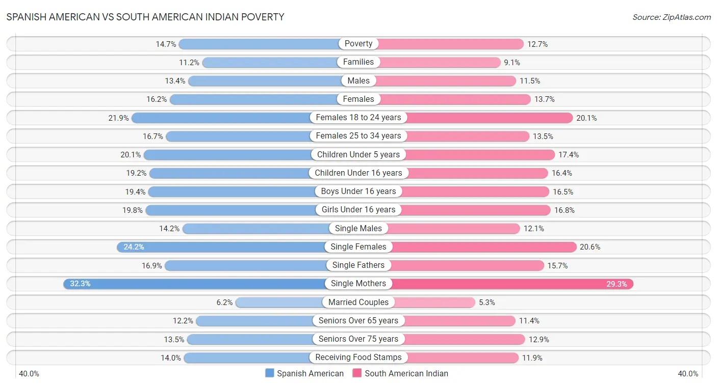 Spanish American vs South American Indian Poverty