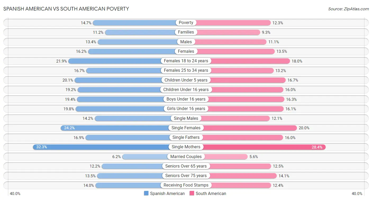 Spanish American vs South American Poverty