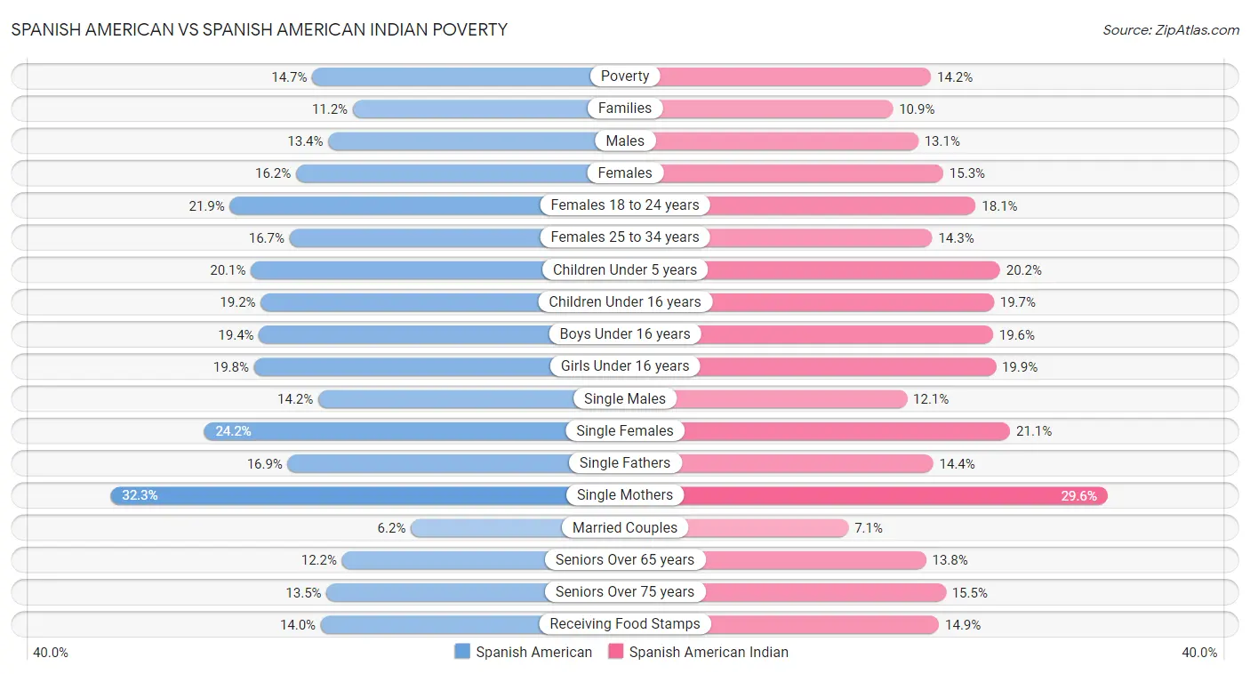 Spanish American vs Spanish American Indian Poverty