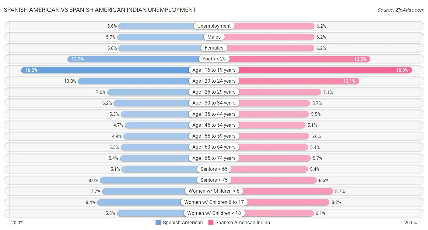 Spanish American vs Spanish American Indian Unemployment