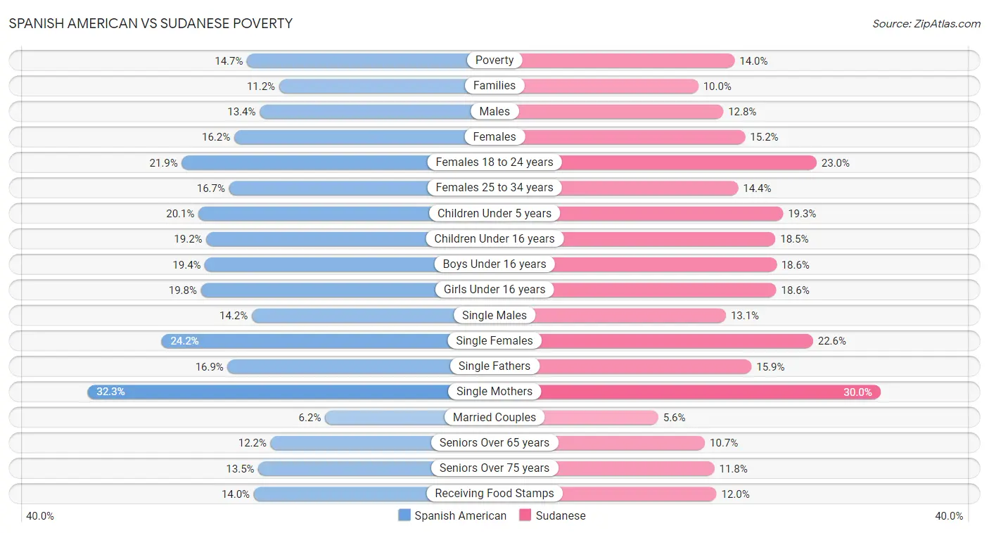 Spanish American vs Sudanese Poverty