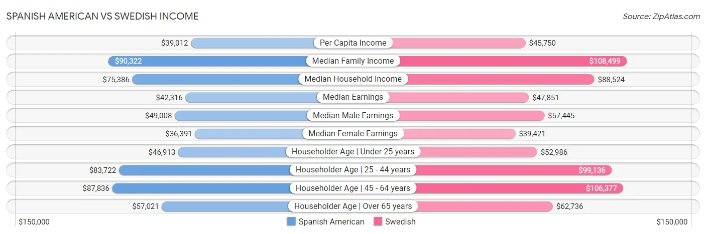 Spanish American vs Swedish Income