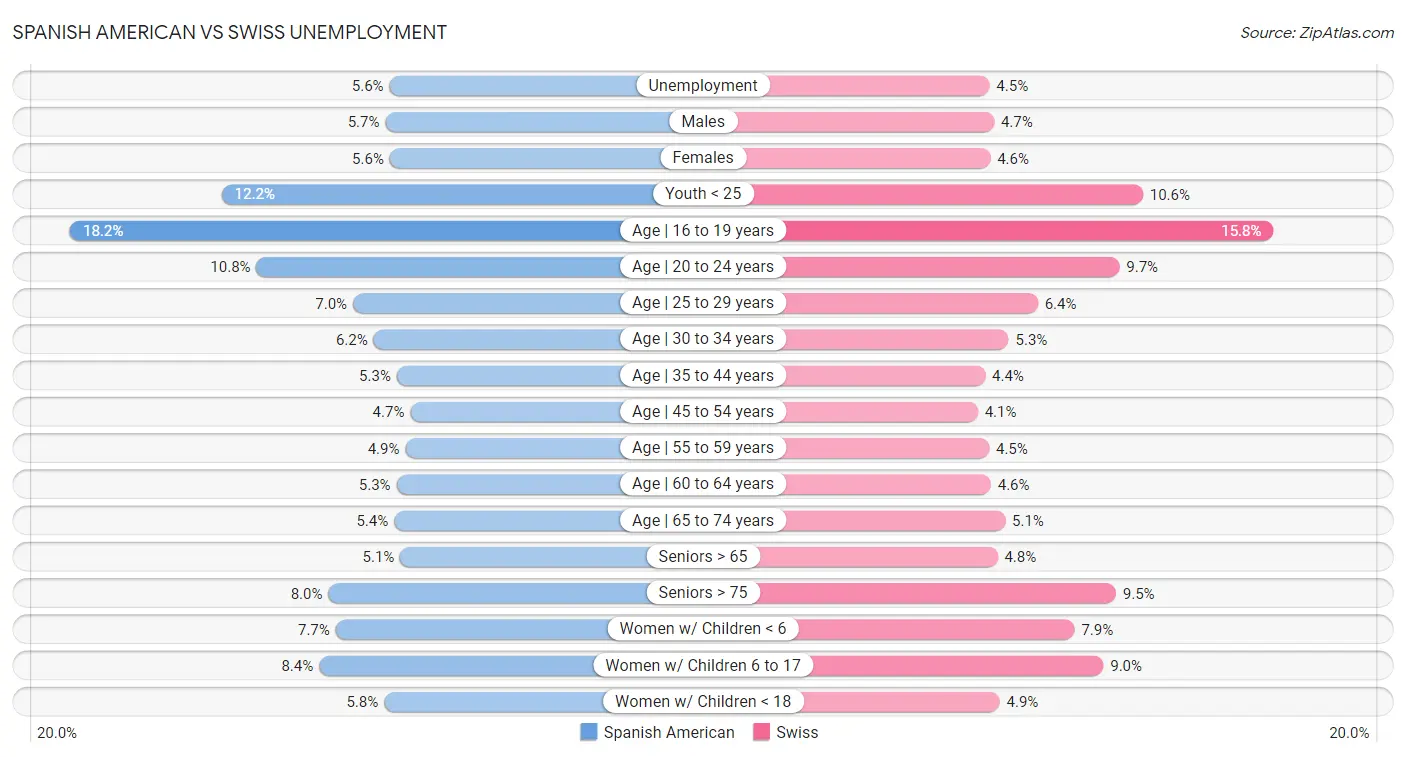 Spanish American vs Swiss Unemployment