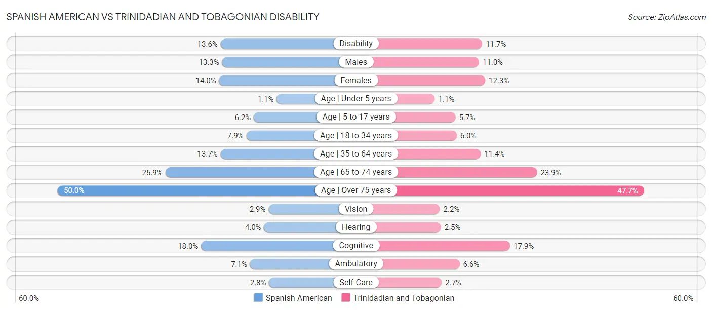 Spanish American vs Trinidadian and Tobagonian Disability