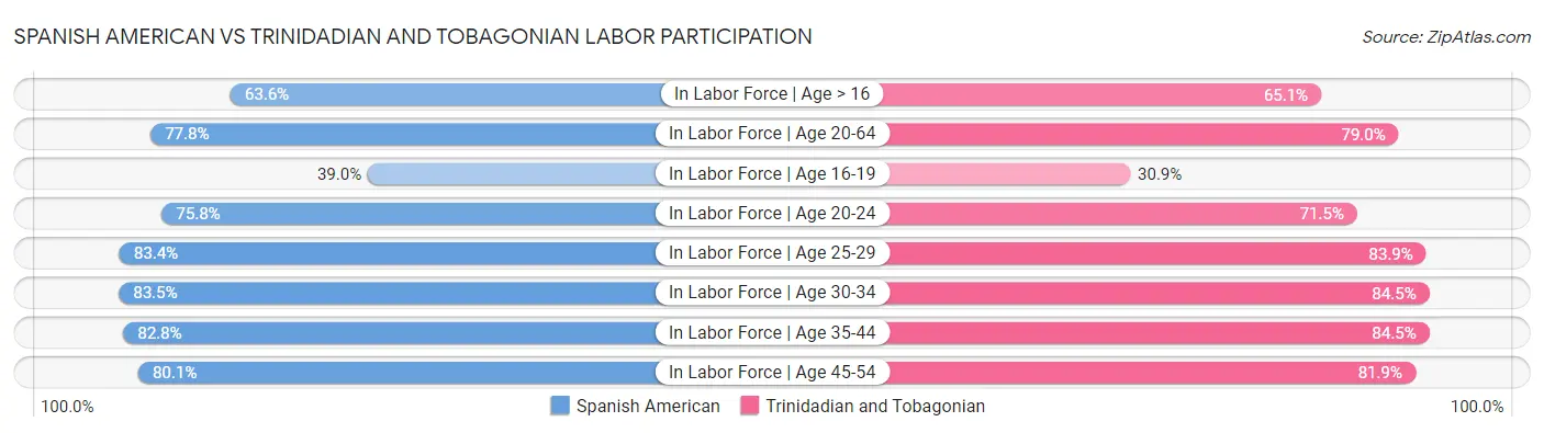 Spanish American vs Trinidadian and Tobagonian Labor Participation