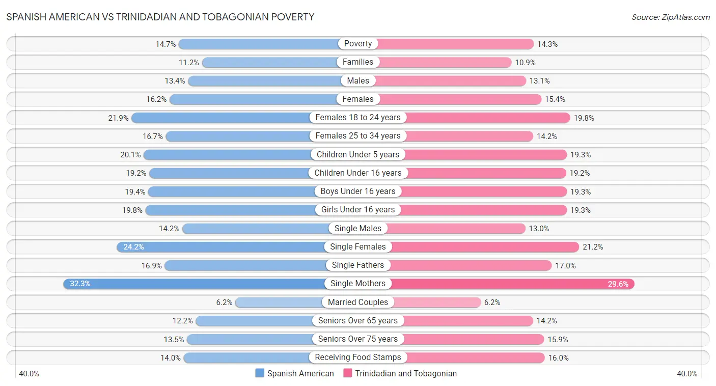 Spanish American vs Trinidadian and Tobagonian Poverty