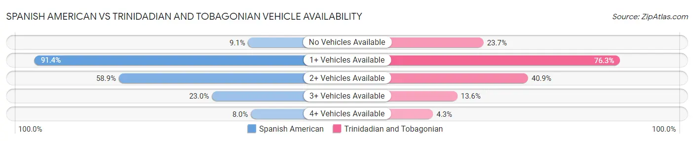 Spanish American vs Trinidadian and Tobagonian Vehicle Availability