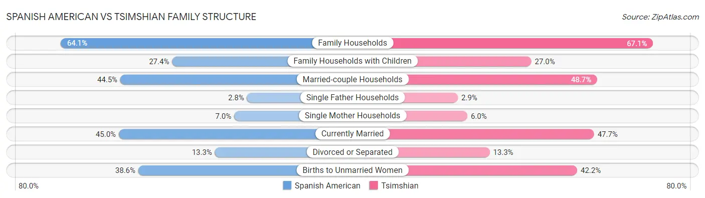 Spanish American vs Tsimshian Family Structure