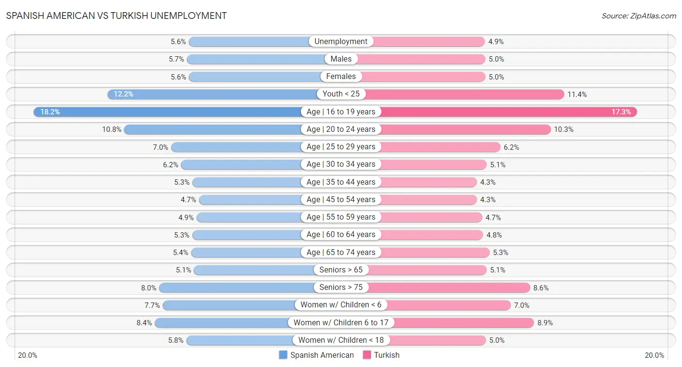 Spanish American vs Turkish Unemployment