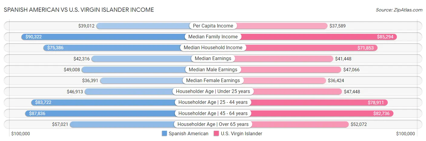 Spanish American vs U.S. Virgin Islander Income
