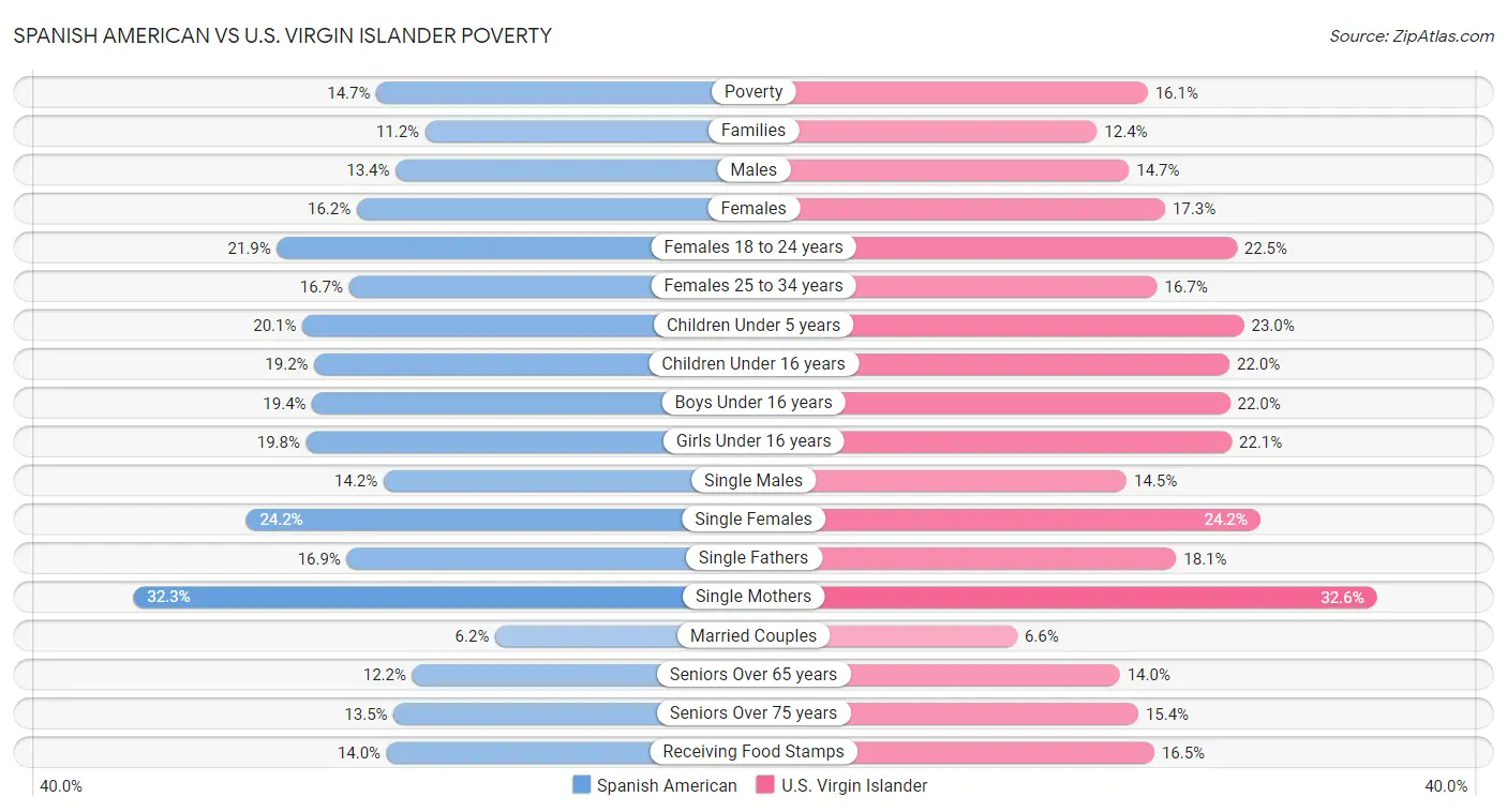 Spanish American vs U.S. Virgin Islander Poverty