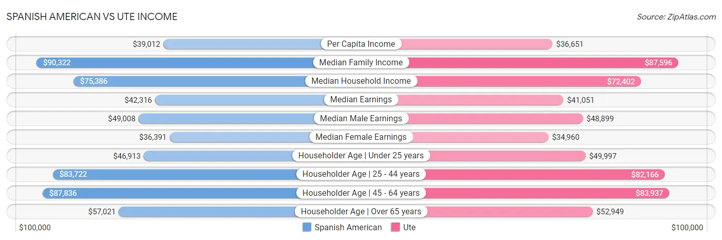 Spanish American vs Ute Income