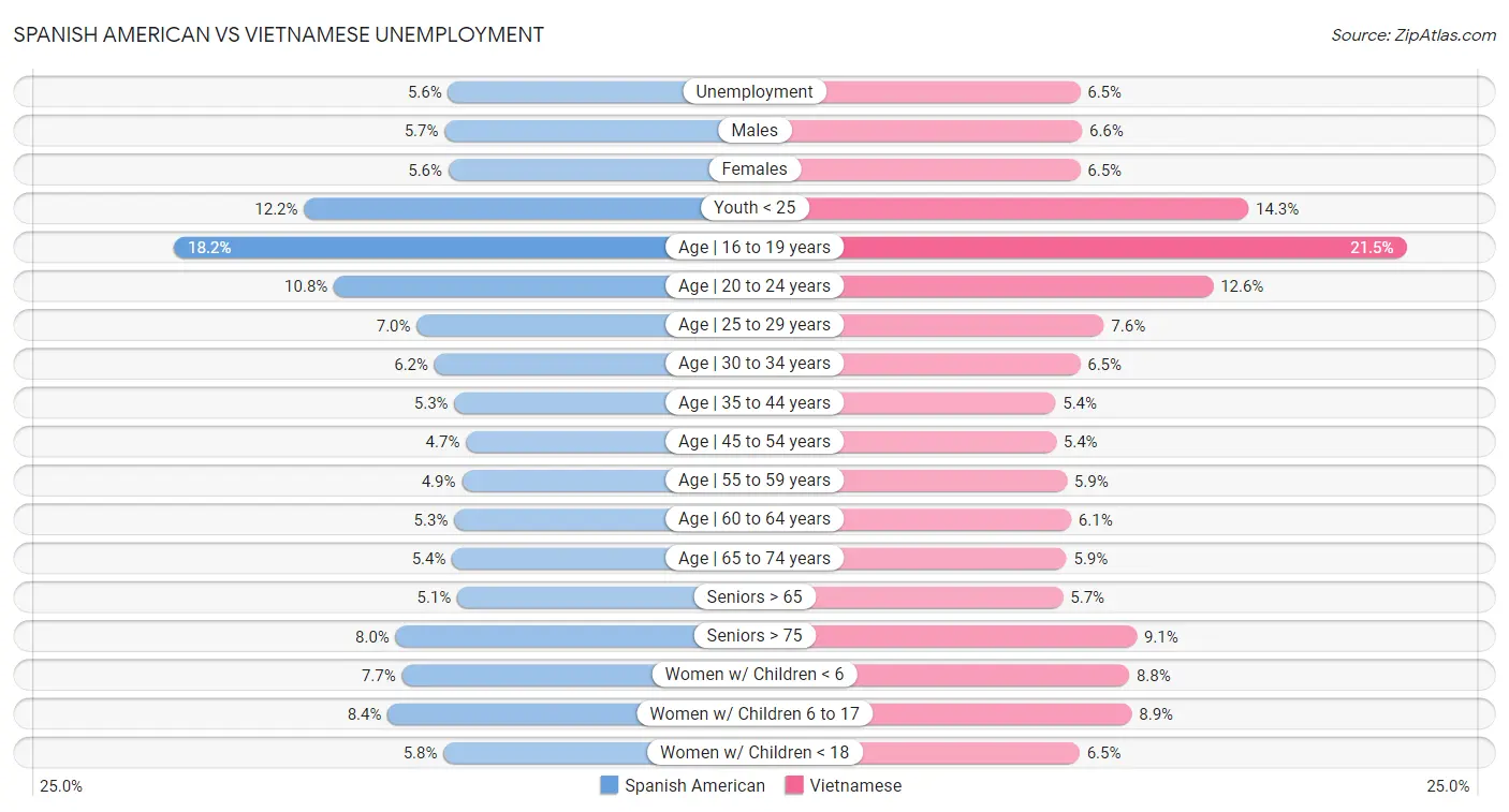 Spanish American vs Vietnamese Unemployment