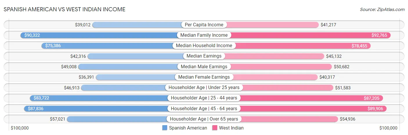 Spanish American vs West Indian Income