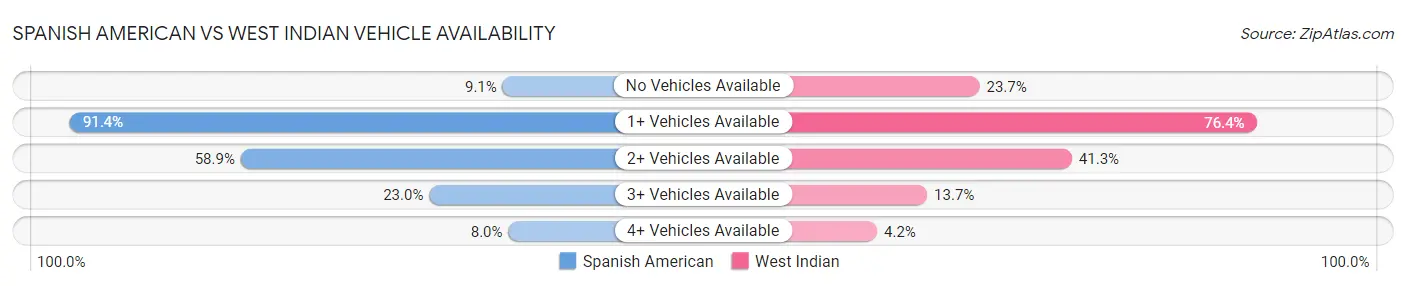 Spanish American vs West Indian Vehicle Availability