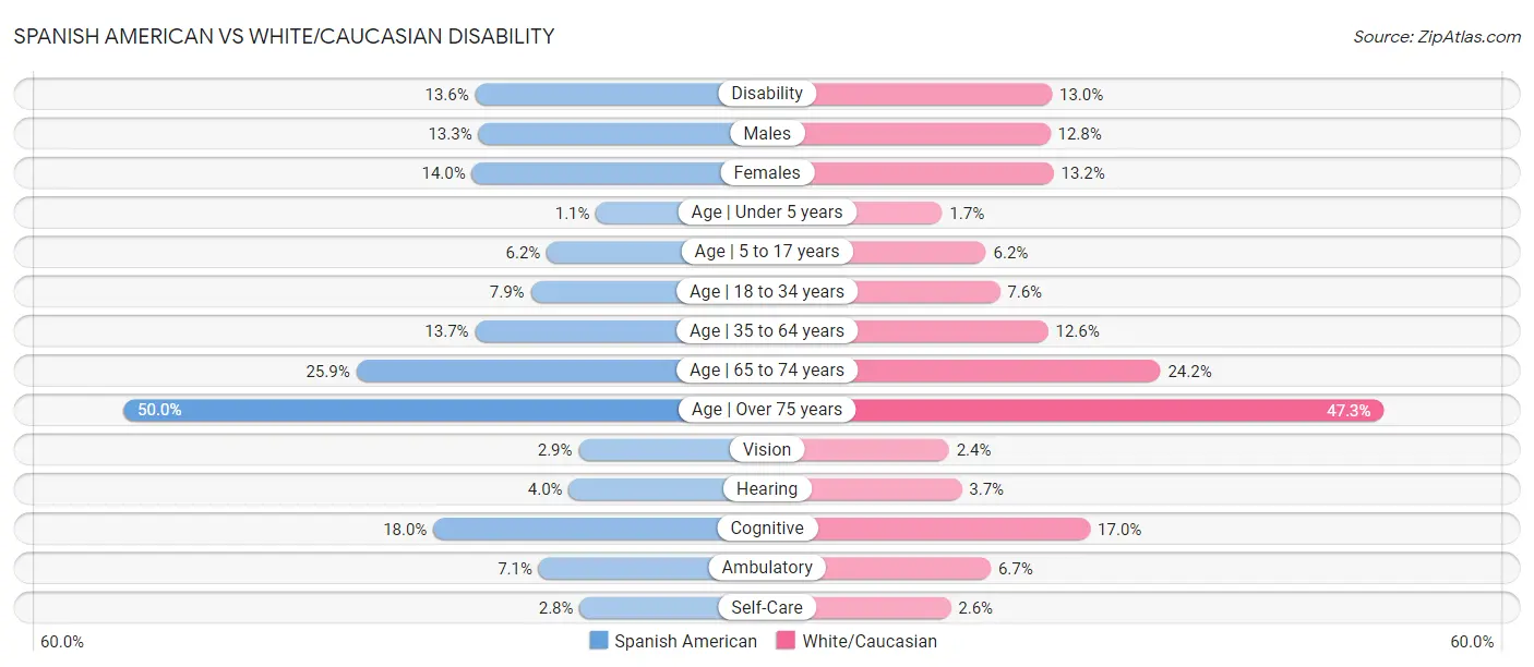 Spanish American vs White/Caucasian Disability