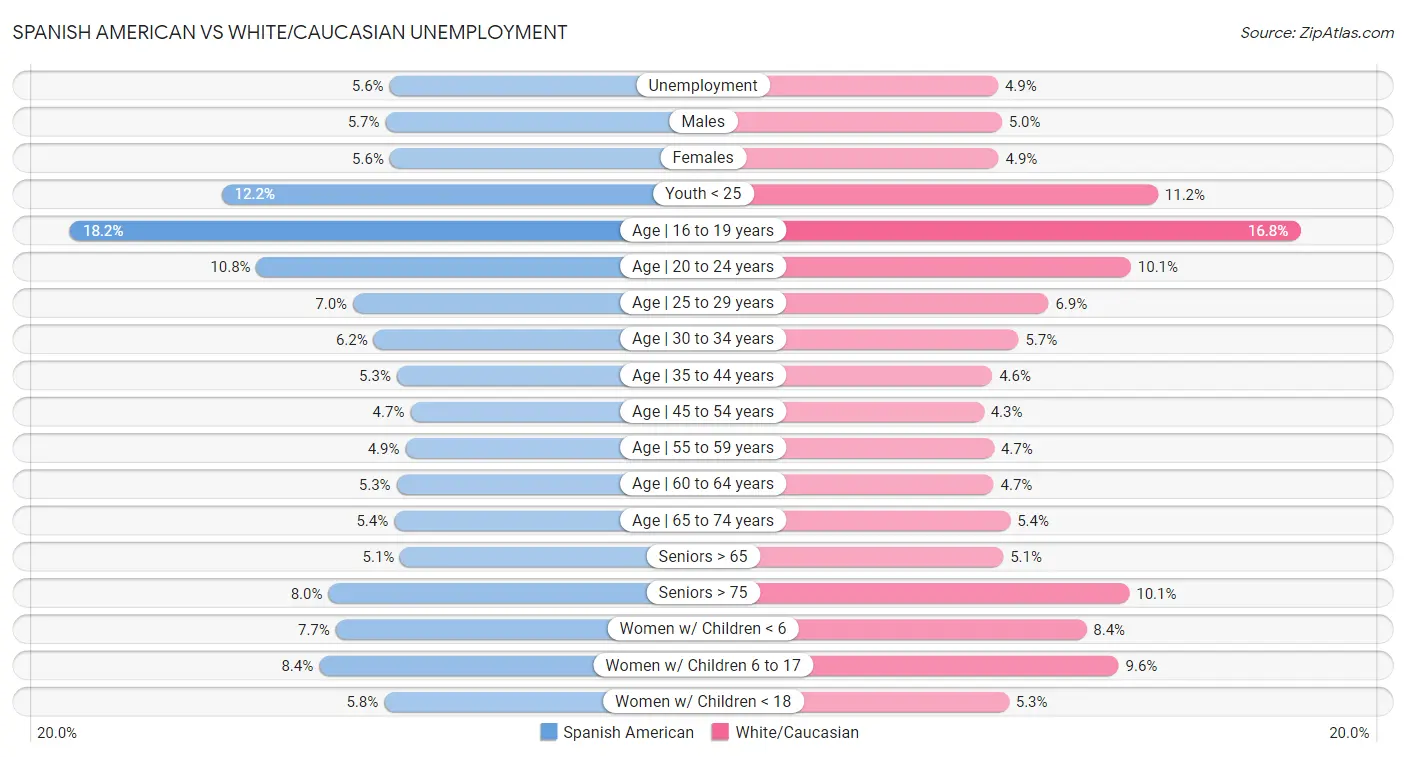 Spanish American vs White/Caucasian Unemployment