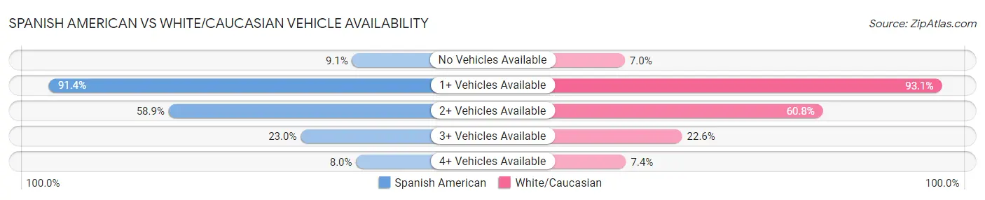 Spanish American vs White/Caucasian Vehicle Availability
