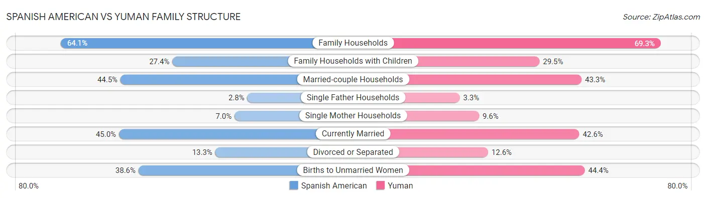Spanish American vs Yuman Family Structure