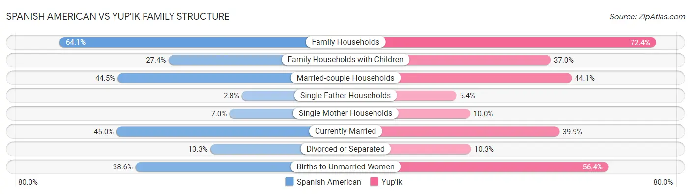 Spanish American vs Yup'ik Family Structure