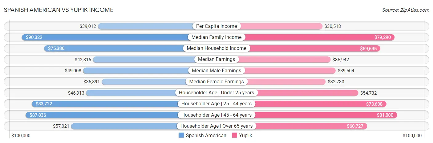 Spanish American vs Yup'ik Income
