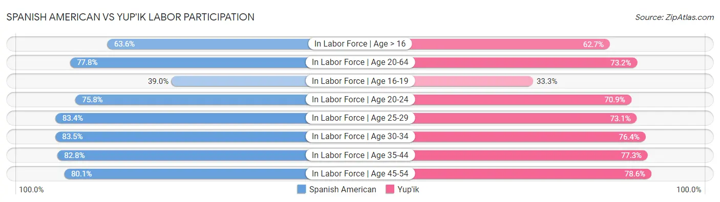 Spanish American vs Yup'ik Labor Participation