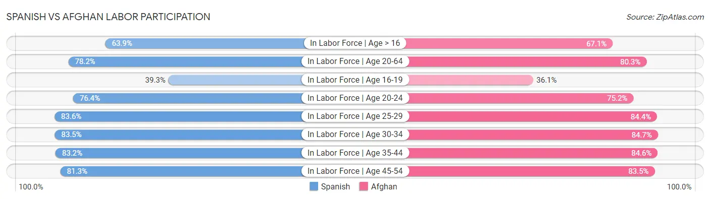Spanish vs Afghan Labor Participation